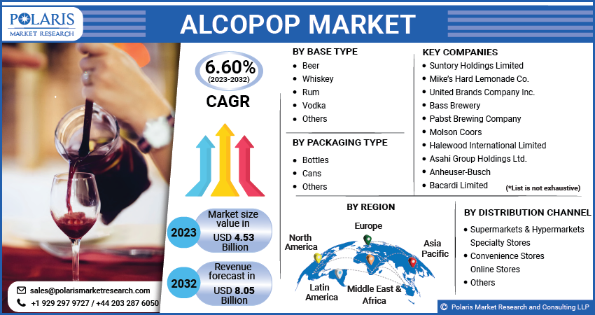 Alcopop Market Share, Size, Trends